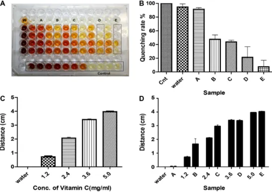 Table 1. Detected Vitamin C concentrations from measuring the flow distances Sample A B C D E Standard sol
