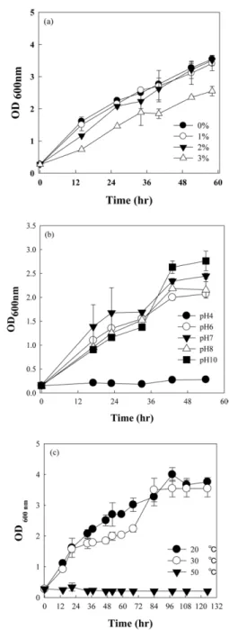 Fig. 2. Physiological characteristics of the Arthrobacter scleromae SYE-3. (a) Salinity tolerance, (b) pH, and (c) temperature.
