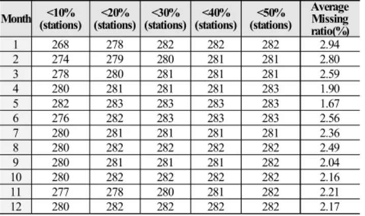 Table  2.  Temporal  characteristics  of  temperature                (unit=℃)