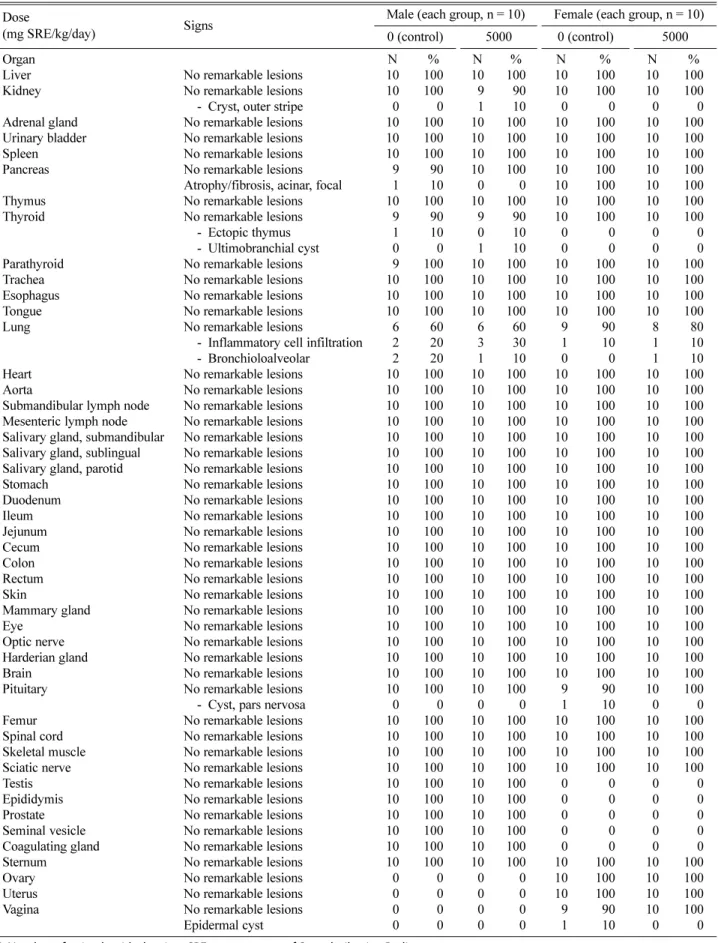 Table 7. Summary of histopathology in male and female rats after oral administration of SRE for 13 weeks