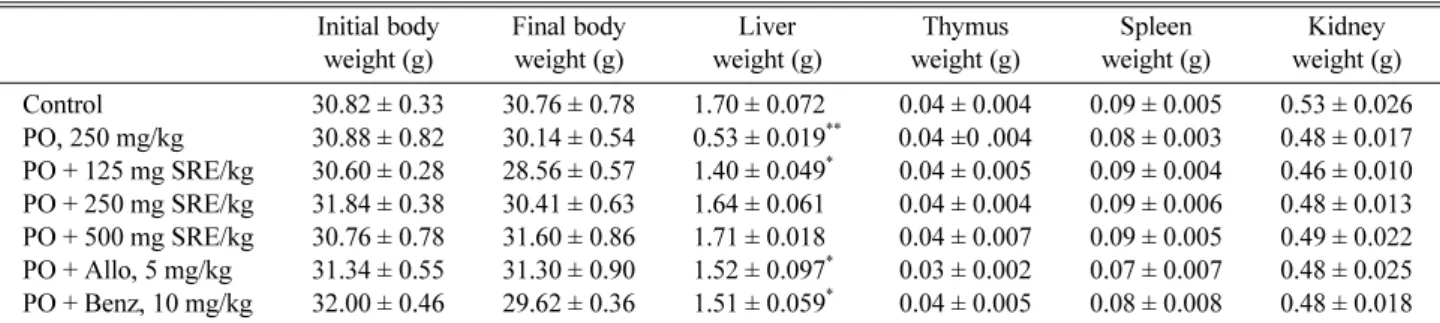 Table 8. Effects of SRE supplementation on body weight and liver, thymus, spleen, and kidney weights in PO-treated mice