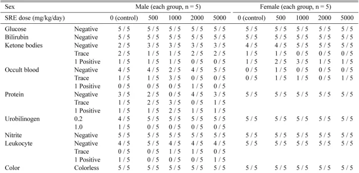 Table 3. Values of qualitative urinalysis in male and female rats after oral administration of SRE for 13 weeks