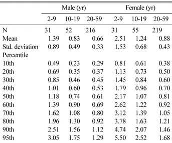 Table 6. Amount of sun cream applied per use day by gender