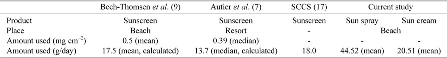 Table 8. Comparison of sunscreen use between previous studies and current study