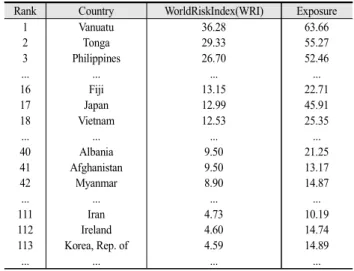 Table 1. World Risk Index Overview 5)