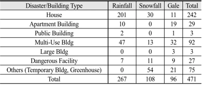 Table 4. Damage Frequency by Building Type 10)