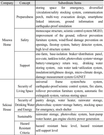 Table 5. Characteristics of hazard-resistant housing