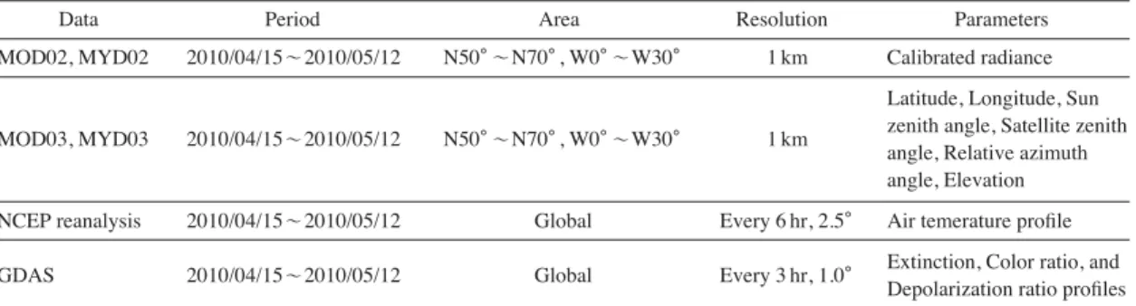 Table 1. List of data and observation parameters used in this study.