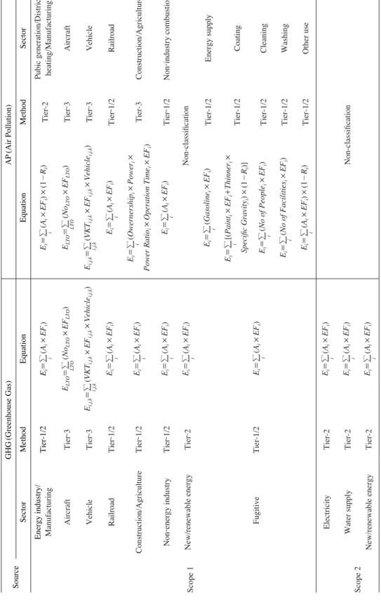 Table 2. Methods and equations of GHG-AP emissions estimation in energy sector. SourceGHG(Greenhouse Gas)AP(Air Pollution) SectorMethodEquationEquationMethodSector Energy industry/ Tier-1/2E i==» i(Ai×EFi)Ei==»i(Ai×EFi)×(1-Ri)Tier-2Pubic generation/Distric