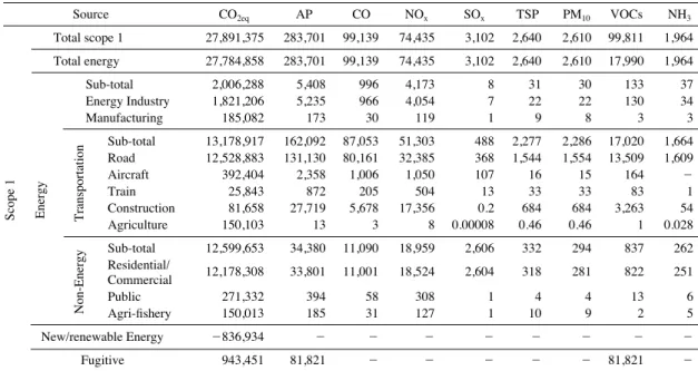 Fig. 1. GHG-AP integrated emissions from sectors in scope 1.