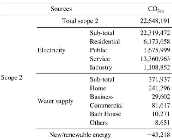 Table 5. GHG emissions from specific indirect sources in