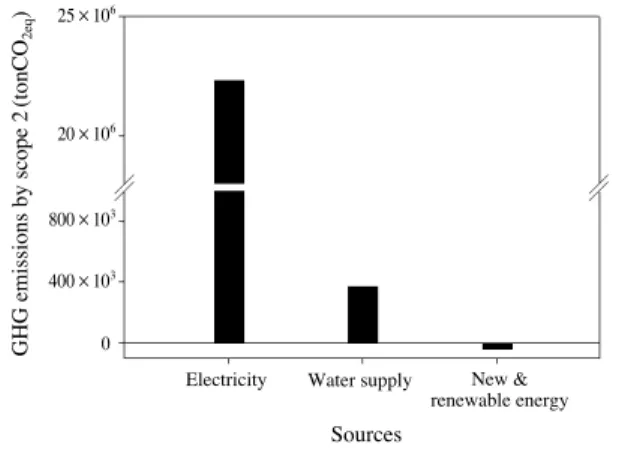 Table 6. Total GHG-AP integrated emissions from direct and indirect sources in Seoul, 2010