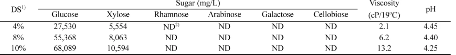 Table 1. Analysis results of enzymatic saccharification liquid using wMDF