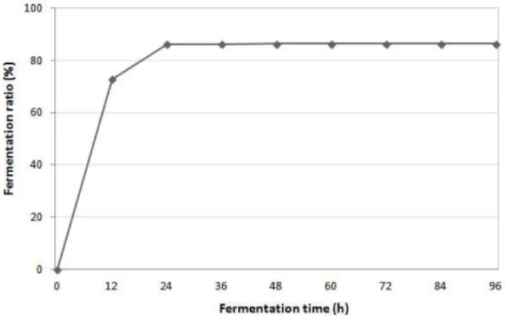 Table 4. Ethanol contents after distillation