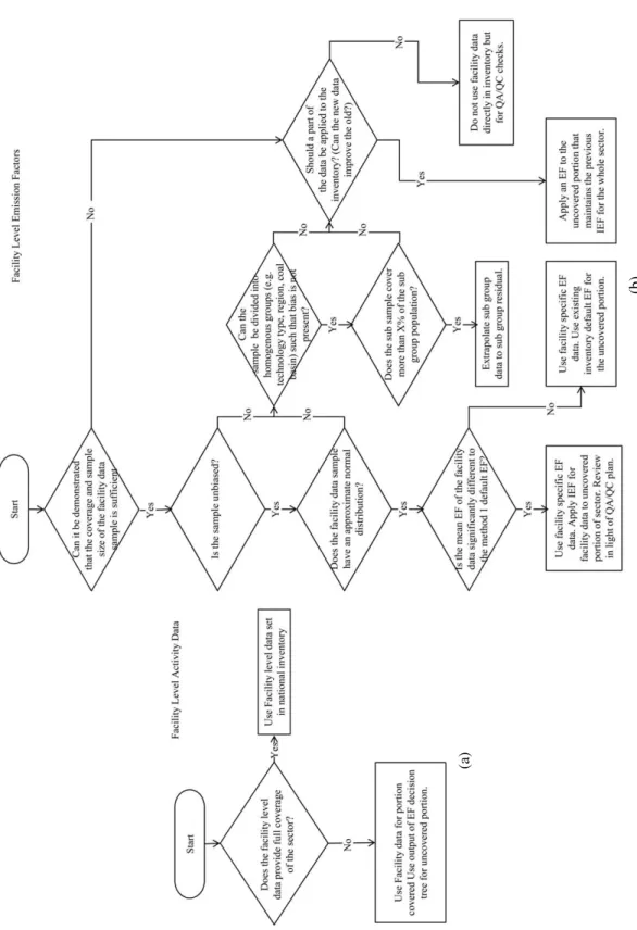 Fig. 2. Decision tree for selecting plant level data (a) plant level activity data; (b) plant level emission factor(Sturgiss, 2010).