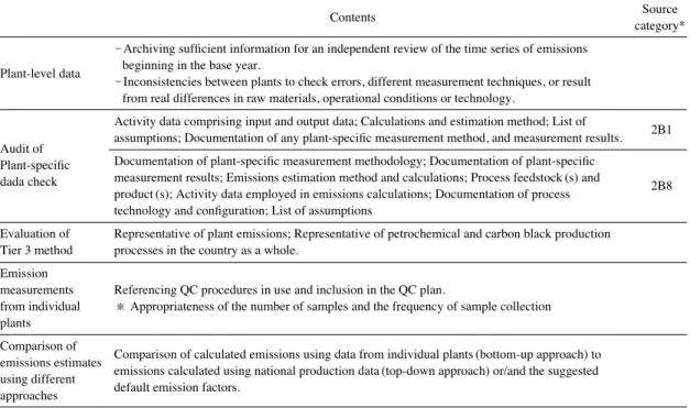 Table 3. Tier 2 QC using plant level data in chemical industry.