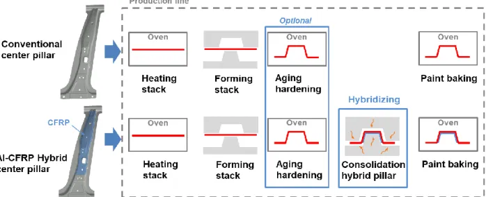 Fig. 2 Schematic production process line of center pillar for conventional and hybridizing