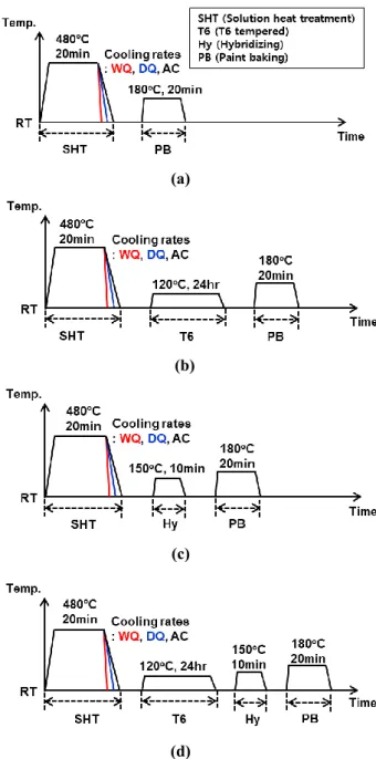 Table 1 Mechanical properties of as-received AA7075  sheet in peak age temper T76 