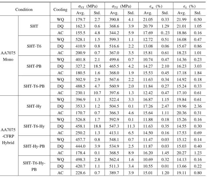 Table 2 Mechanical properties with respect to heat treatment history  도는  η’석출물의  양에  영향을  미친다