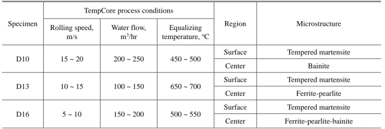 Table 1 TempCore process conditions and microstructures of the reinforced steel bars investigated in this study