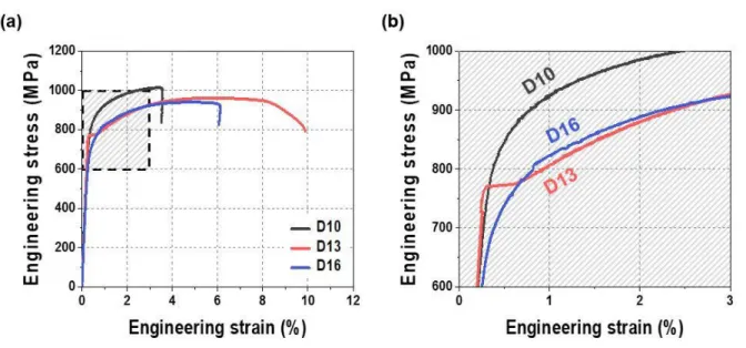 Fig. 6 (a) Engineering stress-strain curves and (b) enlarged engineering stress-strain curves corresponding    to the dashed box of the (a) engineering stress-strain curves for the reinforced steel bars 