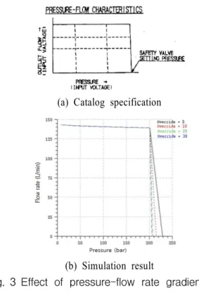 Fig.  2  Comparison  of  flow  rate-current  curves
