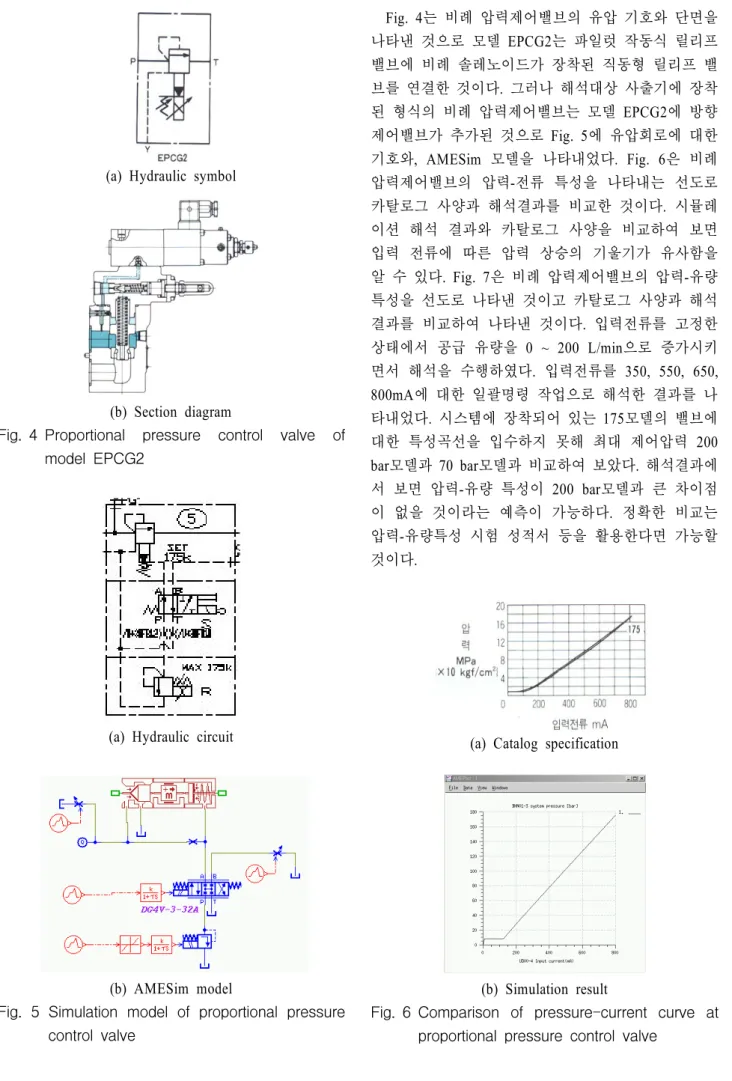 Fig. 4 Proportional  pressure  control  valve  of  model  EPCG2
