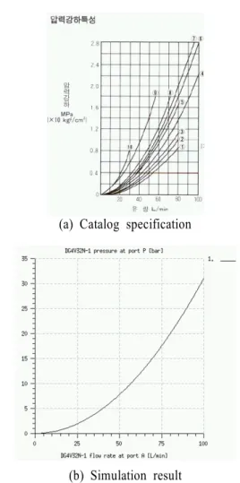 Fig. 8 Comparison  of  pressure-flow  rate  curves  at  solenoid  directional  control  valve