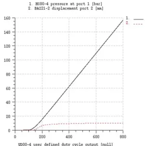 Fig. 14 Back  pressure  that  is  controlled  by  part  No.  8 Fig. 12, 13 및 14는 계량화,  가소화 행정에서의 반 력 제어특성을 중심으로 살펴본 것이다