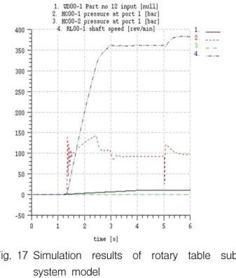 Fig. 18 Example  of  simulation  results  for  clamp  opening  process 5. 결   론 대상 사출성형기의 유압회로에 대해 신뢰성을 확 보할 수 있는 모델을 구축하기 위해 각 부품에 대한  기능 및 특성분석을 실시한 후에 부품 모델링,  부분  시스템 모델링 및 전체 회로에 대한 모델링을 수립 하여  해석을  수행하였다