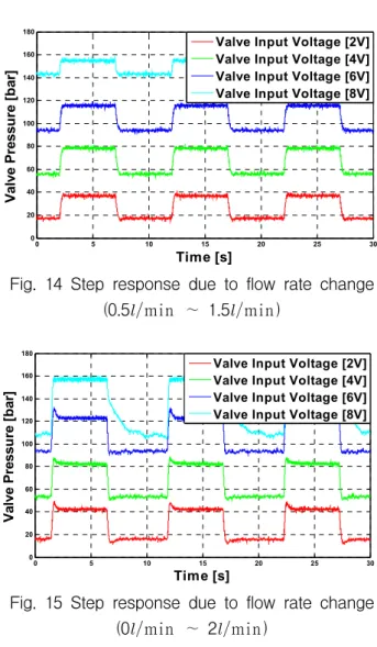 Fig.  14  Step  response  due  to  flow  rate  change (0.5min   ∼ 1.5min )    0 5 10 15 20 25 30020406080100120140160180 Time [s]Valve Pressure [bar]
