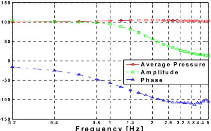 Fig.  18  Sweep  response  due  to  time  period