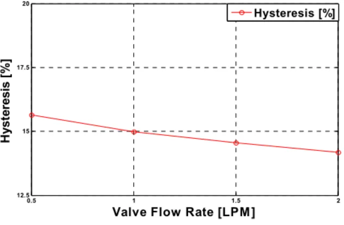 Fig.  20  Valve  Flow  Rate  vs  Hysteresis 7. 결  론 본 논문에서 현재 개발 단계에 있는 파일럿 비례  압력제어밸브의 특성을 파악하기 위해 장비를  구축 하고 정특성 및 동특성 실험을 수행하였다