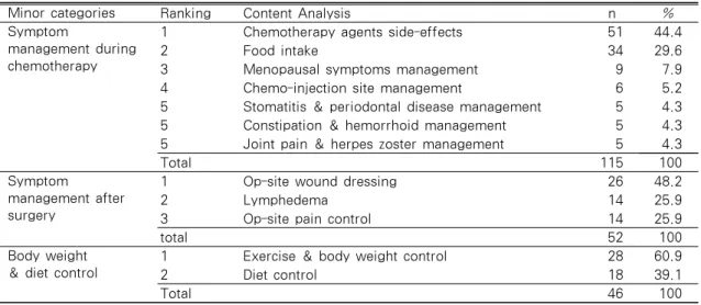 Table 3. Content Analysis for Symptom Management Needs            (N=213)
