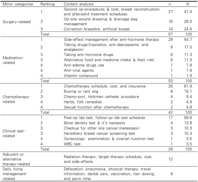 Table 4. Content Analysis for Information Needs          (N=201)