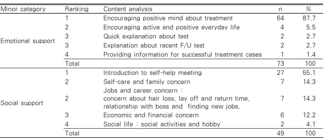 Table 5. Content Analysis for Supportive Intervention Needs              (N=122)