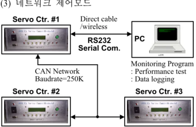 Fig.  6  CAN  network  control  system
