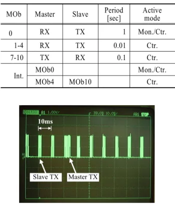 Fig.  8  CAN  signal  in  network  control  mode