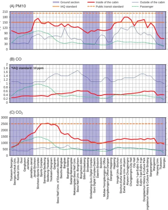 Fig. 4. Result of (A) PM10, (B) CO, (C) CO 2 measurement in the subway cabin.