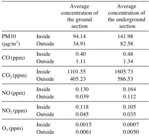 Table 6. Average concentrations of PM10, CO, CO 2 , NO, NO 2 , O 3 when the subway cabin is at the ground section and underground section.