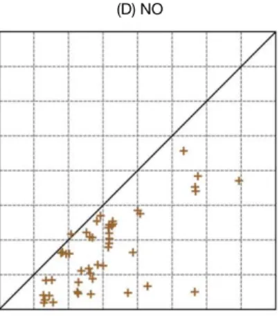 Fig. 6. Comparison of (A) PM10, (B) CO, (C) CO 2 , (D) NO, (E) NO 2 , (F) O 3 concentration between inside of the cabin and outside of the cabin.