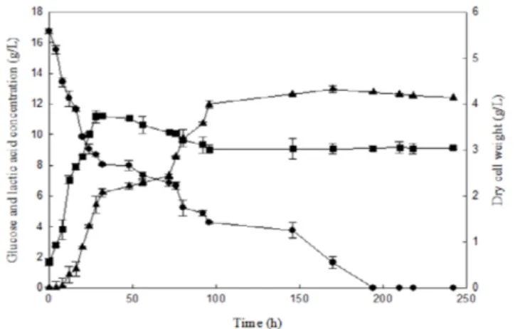 Table 2. Summary of lactic acid production by L. delbrueckii grown on various sources
