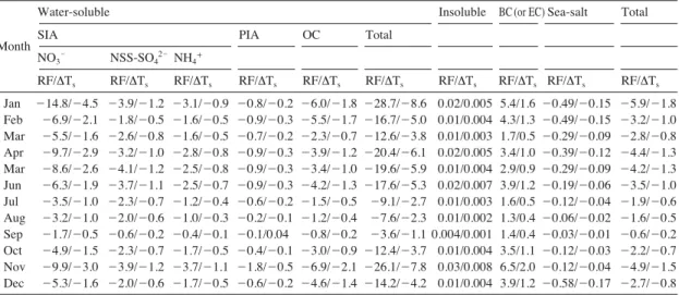 Table 4. Monthly variations of radiative forcing (RF, W m - -2 ) and surface temperature change (Δ ΔT s , � � C) for each aerosol chemical component during the year of 2010.