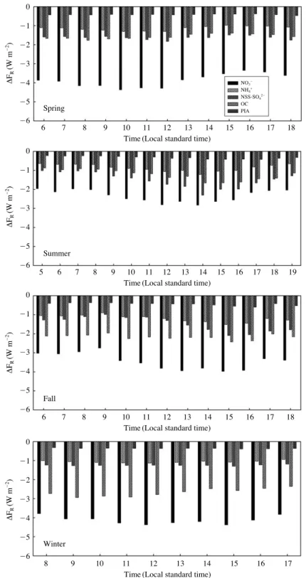 Fig. 5. Diurnal variations of radiative forcing (RF) for the water-soluble aerosol component in PM 2.5 during four seasons in 2010