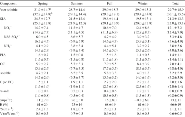 Table 1. Statistical summary of aerosol chemical components (μ μg m - -3 ) in PM 2.5 and meteorological variables during the year of 2010.