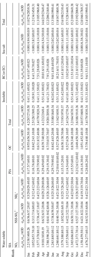 Table 3. Monthly variations of optical properties for each aerosol chemical component during the year of 2010