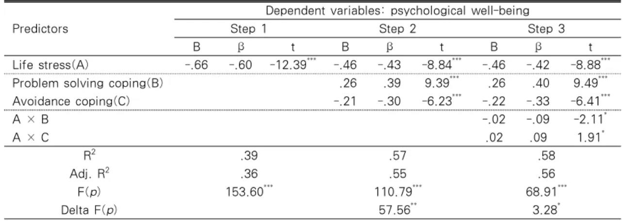 Table  4.  Moderated  Effects  of  Coping  Strategies  in  the  Relationship  between  Life  Stress  and 