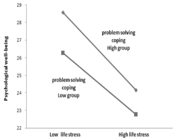 Figure 1. Interaction of Life Stress and Problem  Solving Coping in Psychological Well-being