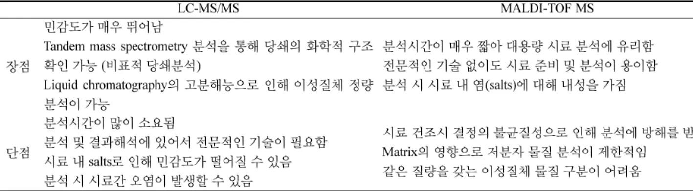 Table 2. Comparison with LC-MS/MS and MALDI-MS analysis