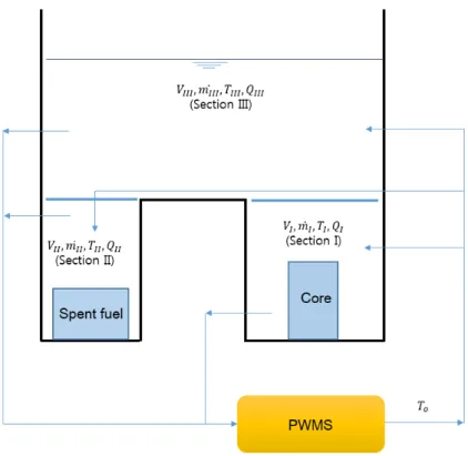 Fig. 2 Geometry of the pool connected to the PWMS